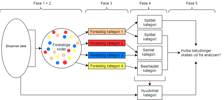 Empiridrevet analyse