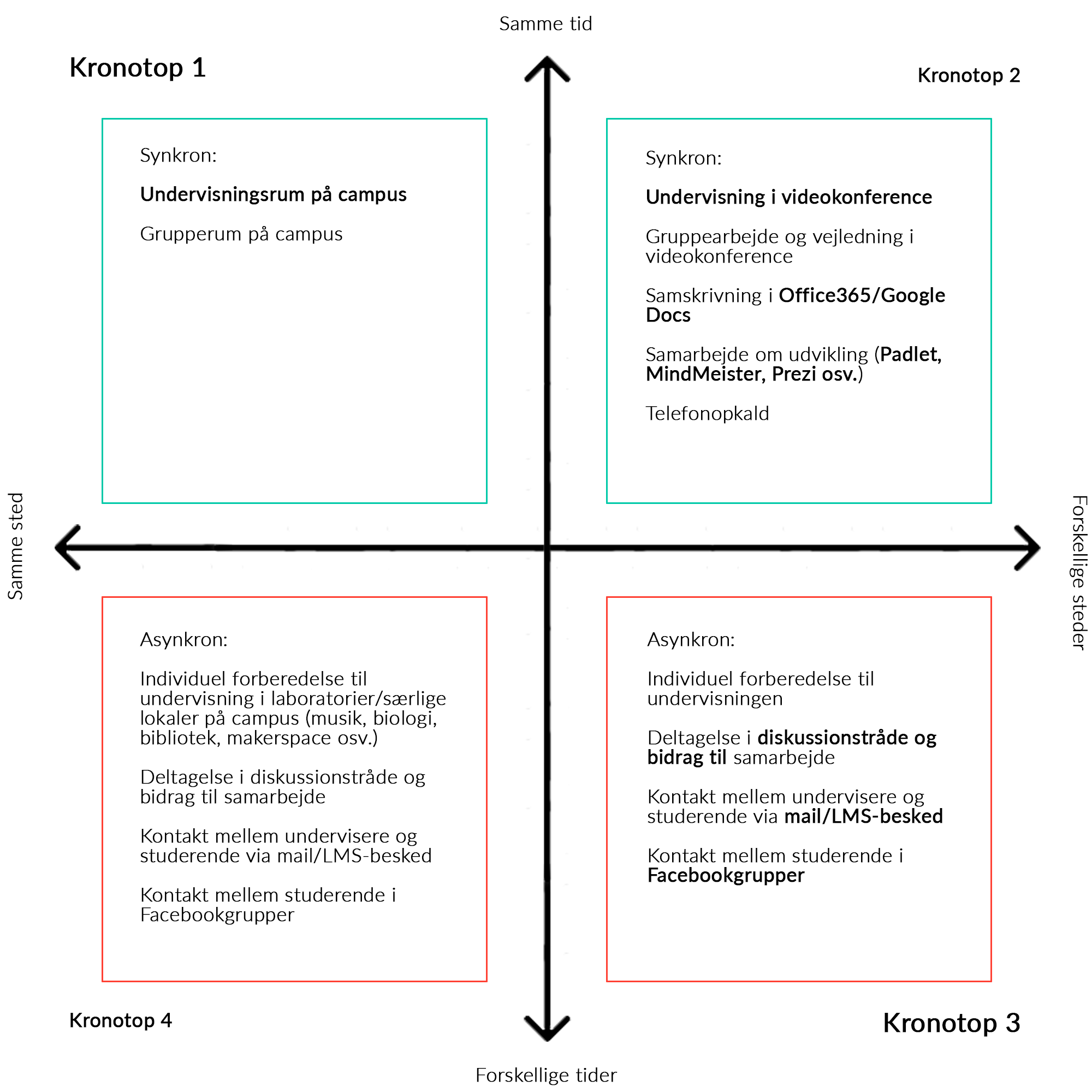 Matriksvisning af undervisningens fire kronotoper