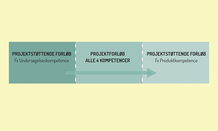 Projektstøttende forløb